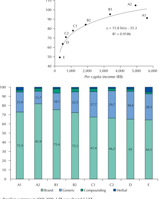 Figure 2. Relation between socioeconomic class (A1 – E; Per capita income*) and the number of  medicines per 100 individuals (A), and the characteristics of the acquired medicines (in %), according  to the 2008/2009 POF (B)