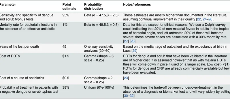 Table 1. Model parameters and probability distributions in the probabilistic sensitivity analyses.