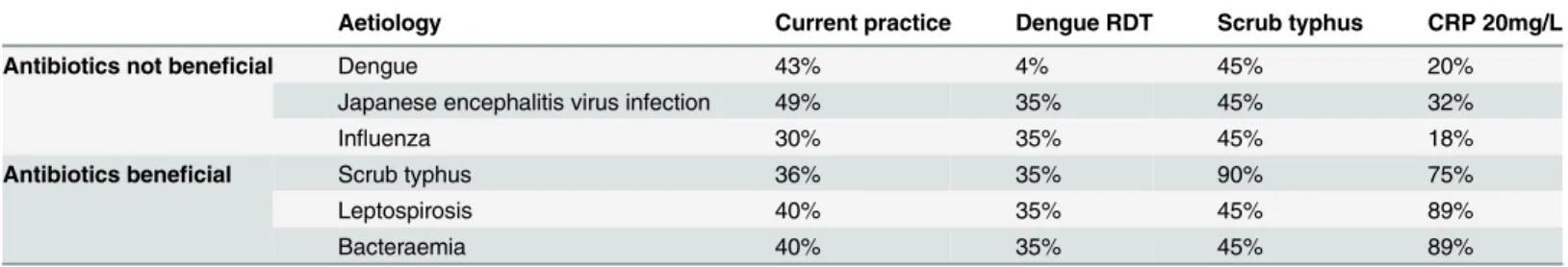 Table 2. Percentage of patients with each infection that would receive an antibiotic using either a dengue RDT, a scrub typhus RDT or CRP RDT with a threshold of 20mg/L, as compared with current practice.