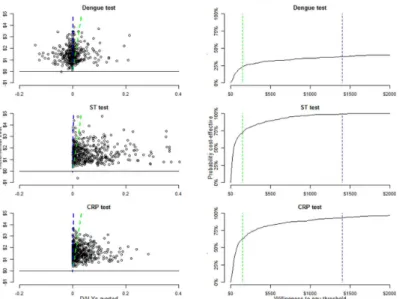 Fig 4. Cost-effectiveness plane and cost-effectiveness acceptability curves for the three strategies when compared with a baseline of current practice