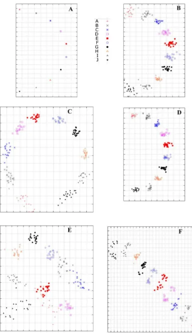 Figure 3. Computational simulation demonstrates that temporal model can reduce the biases generated by the Type II data (low reactors) in hemagglutination inhibition (HI) dataset