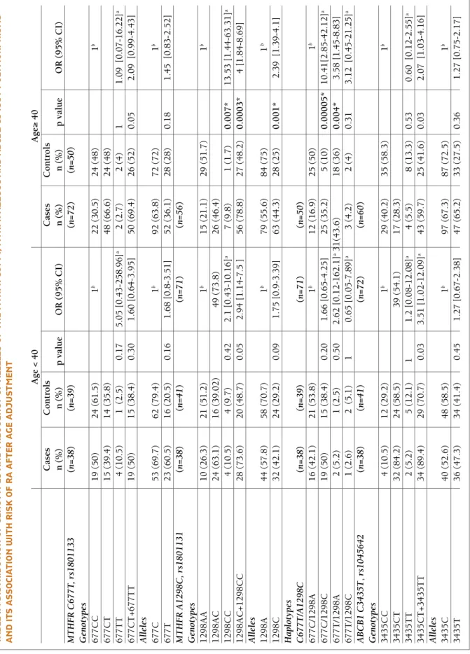 tAble II . dIstrIbutIon oF GenotyPes And Frequency oF Alleles oF the MthFr c677t, MthFr A1298c And Abcb1 c3435t PolyMorPhIsMs And Its AssocIAtIon wIth rIsk oF rA AFter AGe AdjustMent Age < 40Age≥ 40 CasesControlsCasesControls n (%)n (%)p valueOR (95% CI