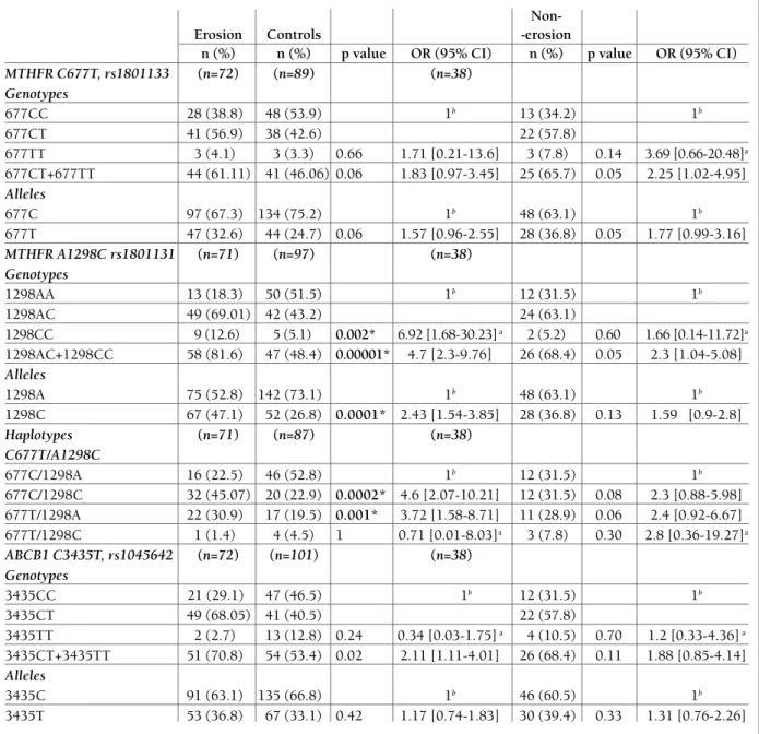 tAble III. dIstrIbutIon oF GenotyPes And Frequency oF Alleles oF the MthFr c677t, 