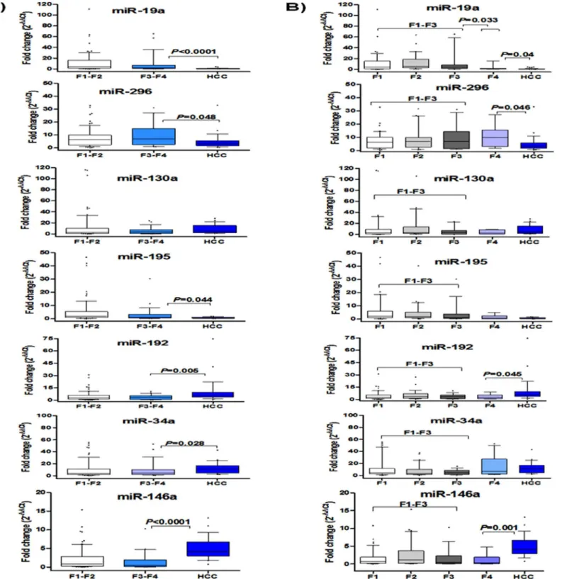 Fig 3. Signature of serum miRNAs relative expression during HCV-related liver disease progression