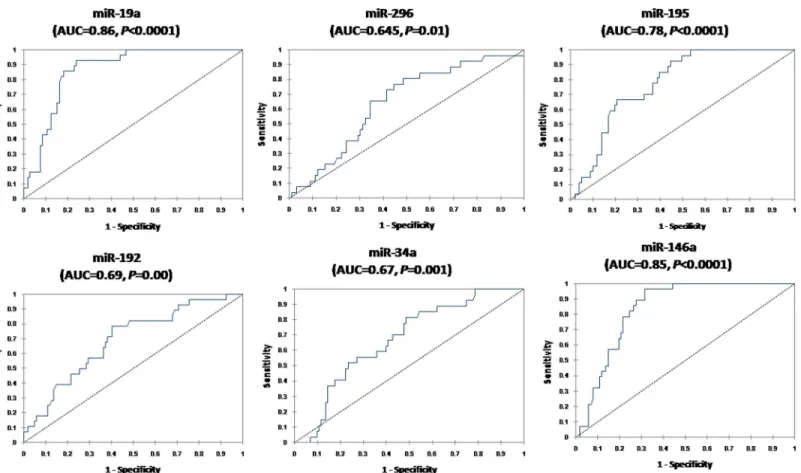 Fig 5. Serum miRNAs as diagnostic biomarkers to differentiate HCC from non-malignant CLD