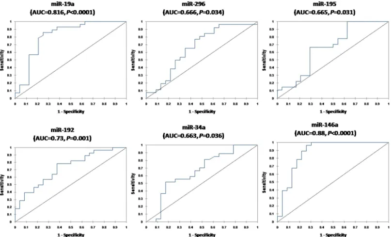 Fig 6. Serum miRNAs as diagnostic biomarkers to differentiate HCC patients from late fibrosis (F3-F4) subgroup