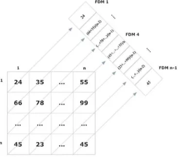 Figure 2 is representing the sample image with ‘n’ rows and ‘n’ columns, the forward diagonal mean vector for this  image is given below in equation 3