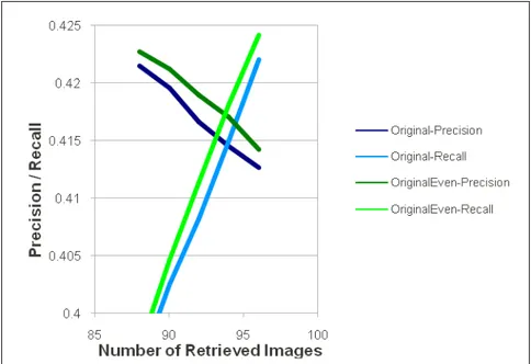 Figure 5a gives the average precision and average recall values plotted against number of retrieved images for RCM  feature extraction method with respect to Original and Original+Even CBIR methods