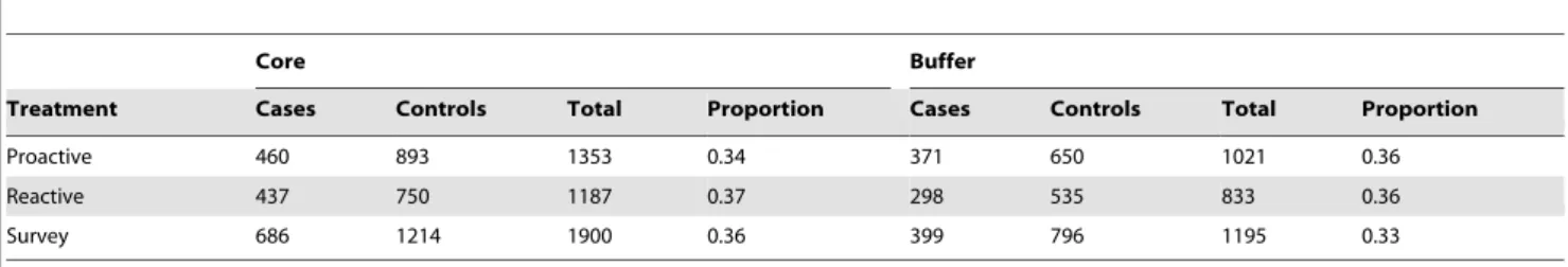 Table 2. Odds Ratios and 95% credible intervals– relative to a baseline of survey-only core areas–for prolongation in the different treatment areas in the periods during and after the culling; adjusted for breakdown confirmation status.