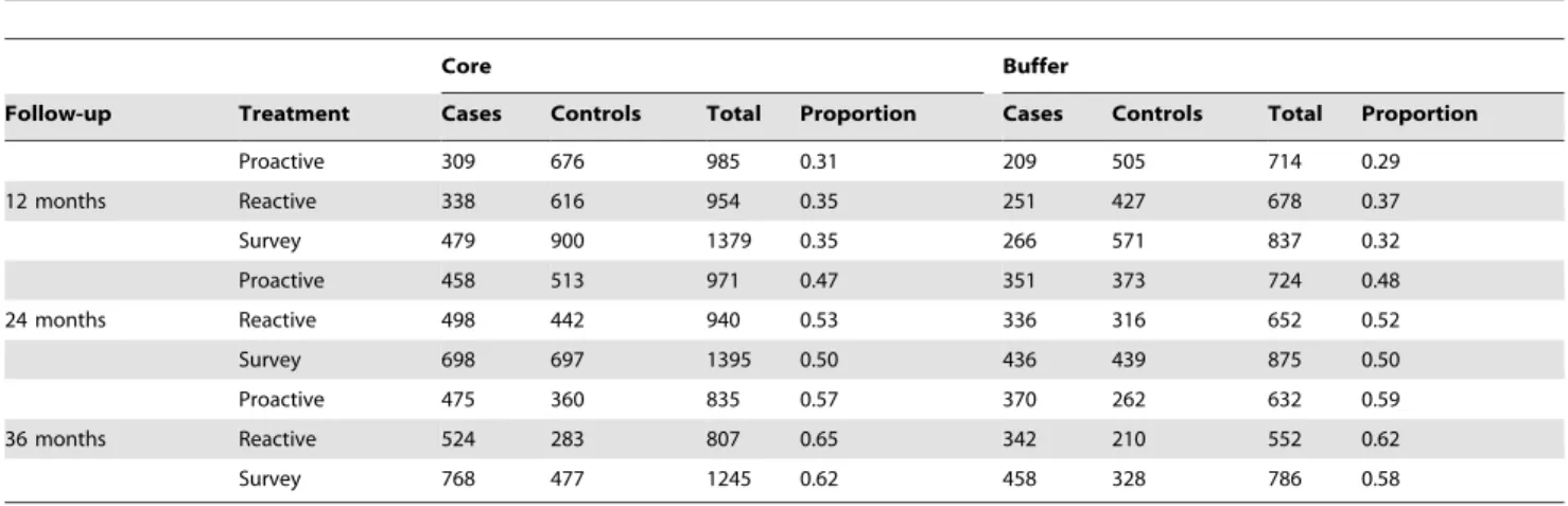 Table 4. Odds Ratios and 95% credible intervals (in parentheses)–relative to a baseline of survey-only core areas–for recurrence in the different treatment areas in the periods during and after the culling; adjusted for herd size, number of reactors, and b