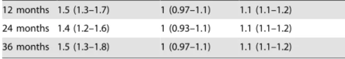 Table 4 provides the marginal posterior mean ORs and 95%