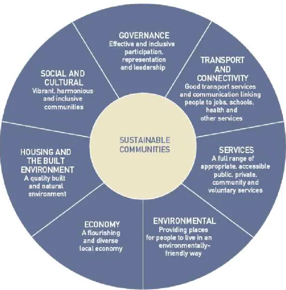 Figure 1: Egan’s Components of Sustainable Communities 