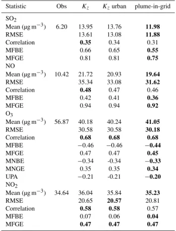 Table 2. Hourly statistics: comparison between (1) the simulation with the Eulerian model and a uniform minimal value for K zmin , (2) the reference simulation, that is, the Eulerian model with a specific value for K zmin in urban areas, and (3) the plume-