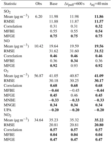 Table 3. Hourly statistics: comparison between (1) Base simulation: plume-in-grid with similarity theory, t inj =20 min and 1t puff =100 s, (2) plume-in-grid with similarity theory and 1t puff =600 s, (3) plume-in-grid with similarity theory and t inj =40 