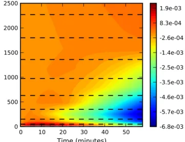 Fig. 1. Plume mass in µg for NO 2 , NO and O 3 with plume-in-grid.