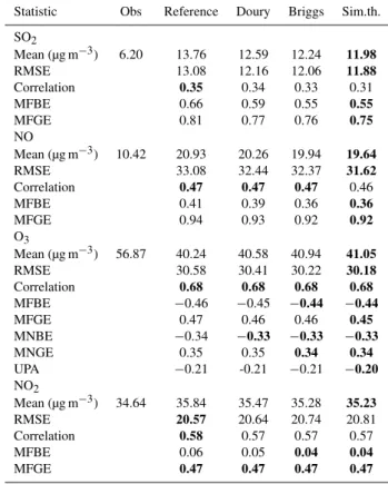Table 1 shows the results for hourly concentrations of SO 2 , NO, O 3 and NO 2 . In most cases, the model results satisfy the performance criteria given in Sect