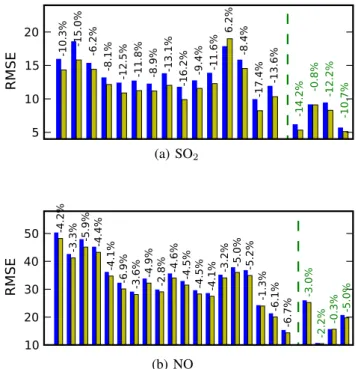 Fig. 6. SO 2 concentrations over Paris region averaged over the sim- sim-ulation period, at ground level