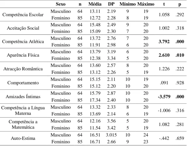 Tabela  2.  Médias,  desvios-padrão,  mínimos  e  máximos  e  valor  t  em  função  do  sexo  para  as  dimensões da Escala de Auto-conceito e Auto-Estima 