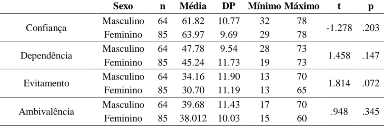 Tabela  4.  Médias,  desvios-padrão,  mínimos  e  máximos  e  valor  t  em  função  do  sexo  para  as  dimensões do QVA 