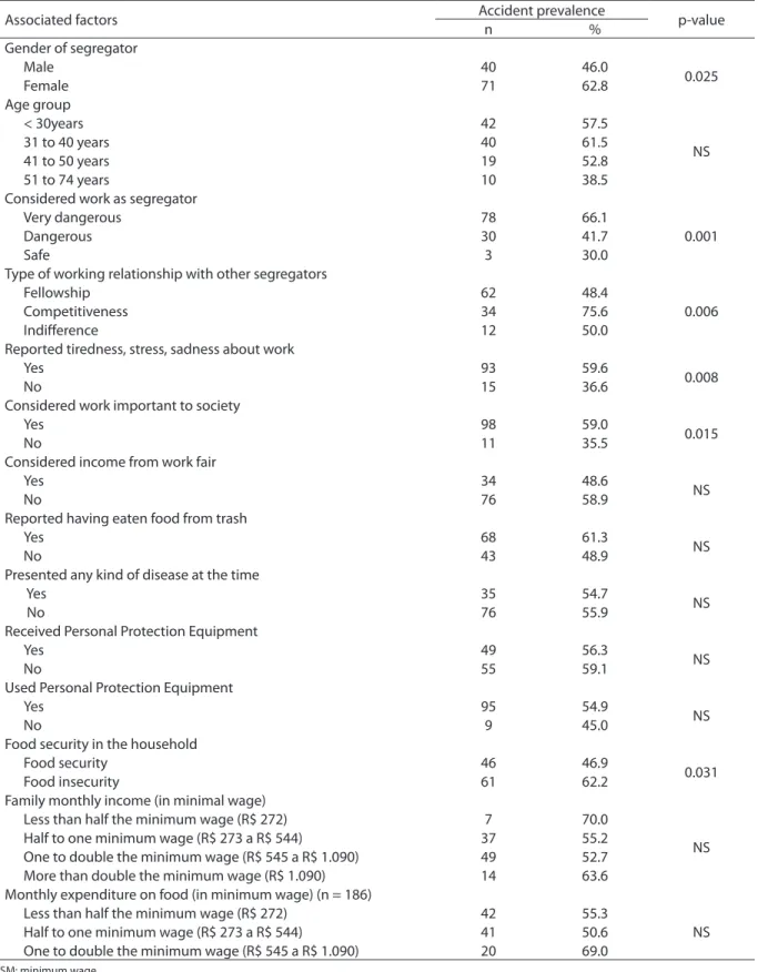 Table 4 - Occurrence of occupational accidents according to selected characteristics among solid waste segregators in  Distrito Federal, 2011.
