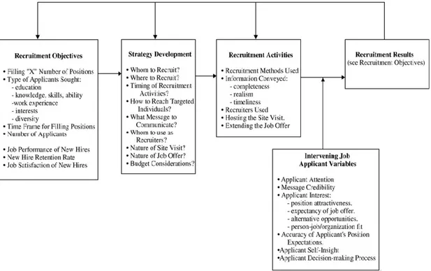 Figure 1- Model of organizational recruitment process (Breaugh &amp; Starke, 2000) 