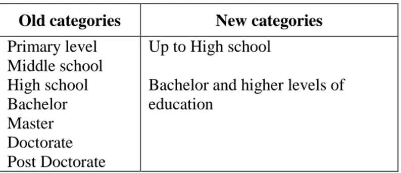 Table 2- Recodification of the academic qualifications categories 