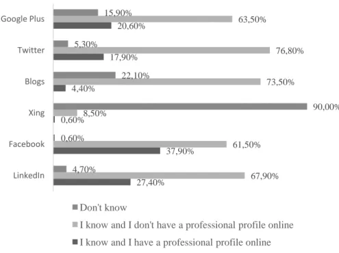 Figure 6 - Used and well-known social and professional networking websites 