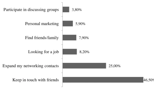 Figure 7 - Advantages in using social and professional networking websites  