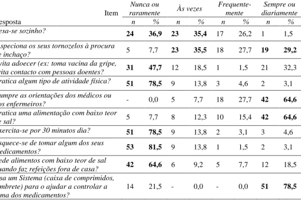 Tabela 1. Respostas aos itens da Escala de Autocuidado para a pessoa com Insuficiência Cardíaca  (dimensão “Manutenção do autocuidado”)