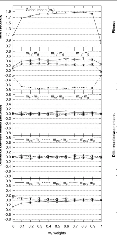 Fig. 10 Mean fitness values versus w a . Error bars represent the standard error of the mean.