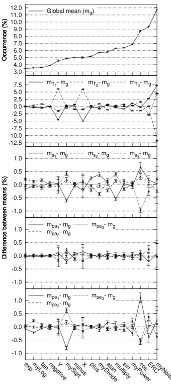 Fig. 13 Mean occurrence of functions and terminals for a given w a weight.