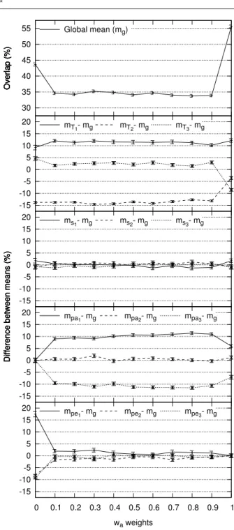 Fig. 15 Overlap of inaccessible areas versus w a . Error bars represent the standard error of the mean.