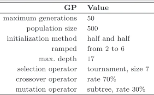 Table 4 GP Parameters