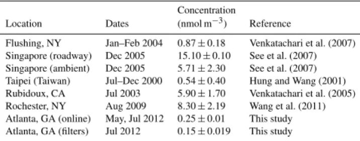 Table 4. Summary of ROS p studies.