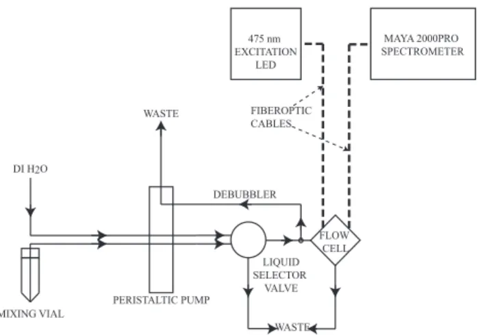Fig. 1. Schematic for offline ROS analysis of standards and reagents combined in a mixing vial