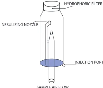 Fig. 2. Calibration of offline ROS assay using DCFH with known concentrations of H 2 O 2 
