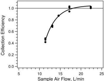 Fig. 5. Mist chamber collection efficiency. Collection efficiency determined by ratio of ambient sulfate measured with the mist chamber-IC to that from a PILS-IC system.