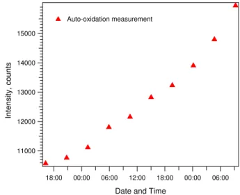 Fig. 6. Calibration of online ROS assay using DCFH with known concentrations of H 2 O 2 