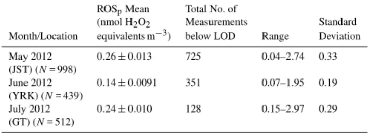 Table 2. Comparison of average and span of online ROS p measure- measure-ments during summer study period.