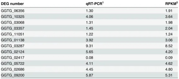 Table 4. The ratio of the expression levels of 12 DGEs of 7 day old Ggt-infected wheat roots to Ggt 5 days in culture as determined by qRT-PCR versus RPKM values from RNA-seq.