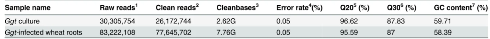 Table 1. Transcriptome statistics of cDNA libraries from 5 day old culture of Ggt and 7 day old Ggt-infected wheat roots.