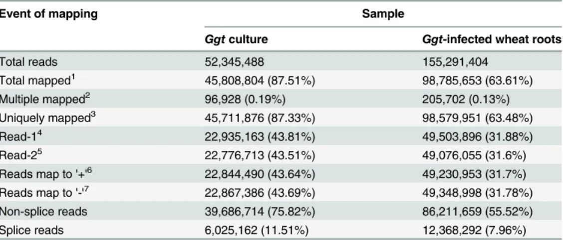 Table 2. Summary of mapping the sequenced reads to the Ggt genome from the 5 day old culture of Ggt and 7 day old Ggt-infected wheat roots.