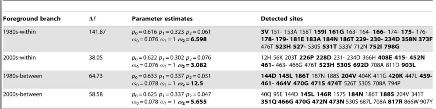 Table 4. Log-likelihood values and parameter estimates under the clade model.