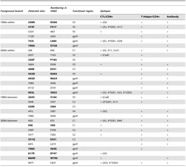 Table 5. Inferred positively selected sites with epitope information in HIV immunology database.