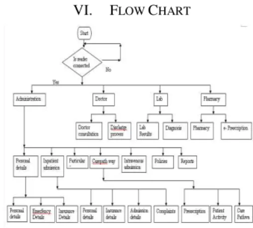 Figure 2: Flow chart of IEHR System  VII.  I MPLEMENTATION