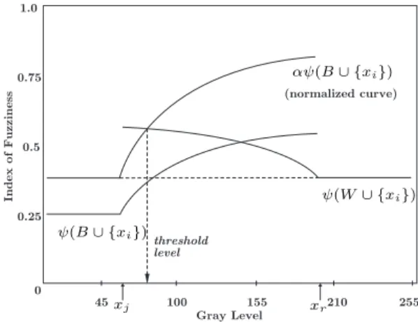 Fig. 2. Histogram and the functions for the seed subsets [5]