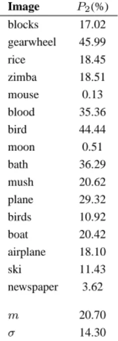 TABLE I M INIMUM VALUES OF P 1 (%) Image P 1 (%) potatoes 65 shadow 25 stones 55 mouse2 25 field 30 horses 50 statues 35 savana 50 baboon 25 boats 40 cameraman 55 lena 35 sea star 25 peppers 40 m 39.64 σ 13.37