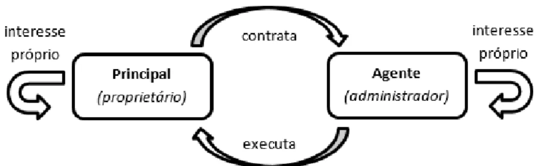 Figura 4 – Modelo da relação de agência 