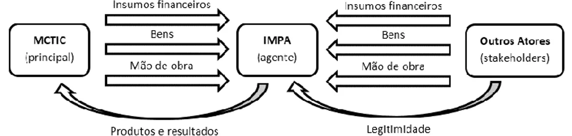 Figura 8 – Insumos necessários ao contrato de gestão MCTIC/IMPA com base nos  dados da pesquisa 
