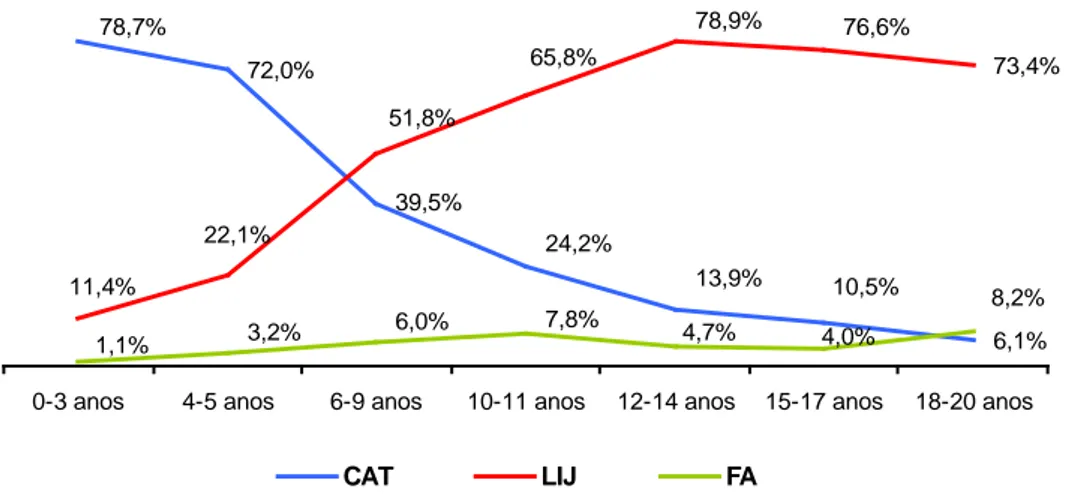 Gráfico 2: Crianças e jovens em situação de acolhimento em CAT, LIJ e Famílias de Acolhimento por grupo etário (% 